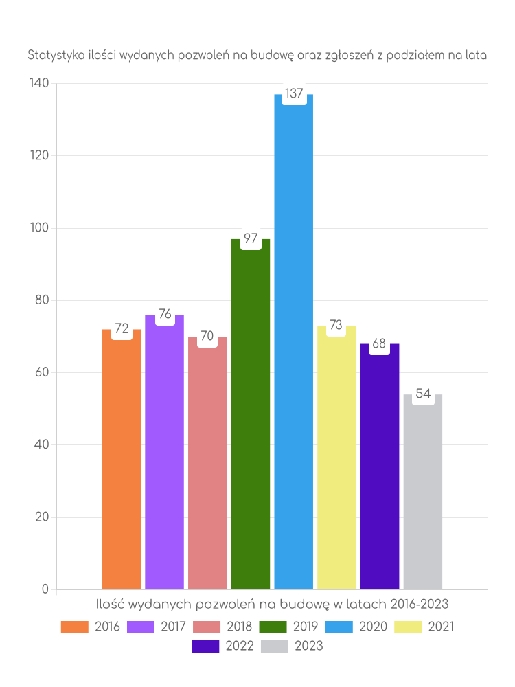 Zestawienie statystyk pozwoleń na budowę w gminie Lądek-Zdrój